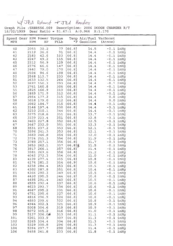 JBA Dyno - Catback & Header Numbers