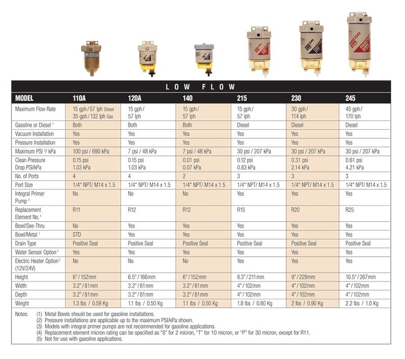 Racor low flow table