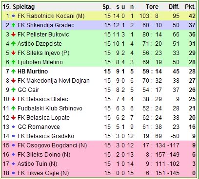 15. spieltag_tabell e