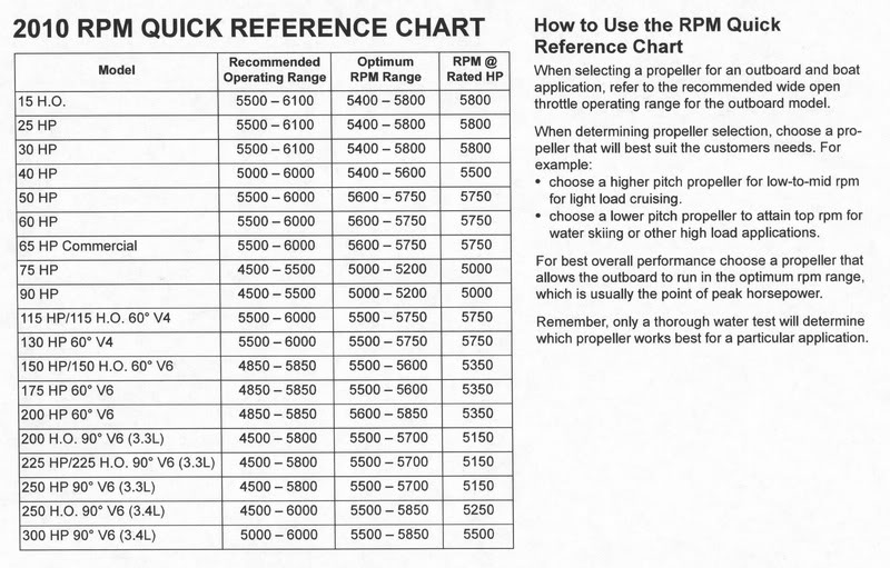 2010 - EVINRUDE E- Tec - RPM Quick Reference Chart with...