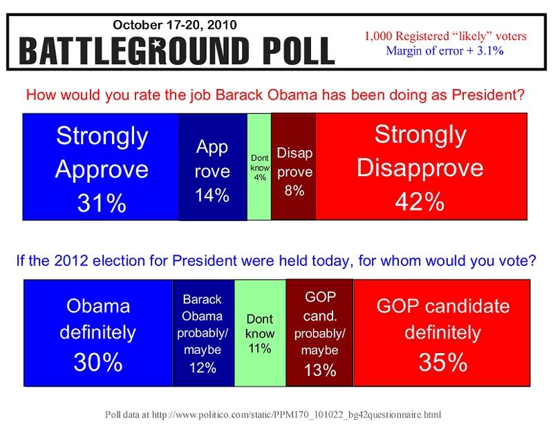 2010_10 Battleground Obama approval poll