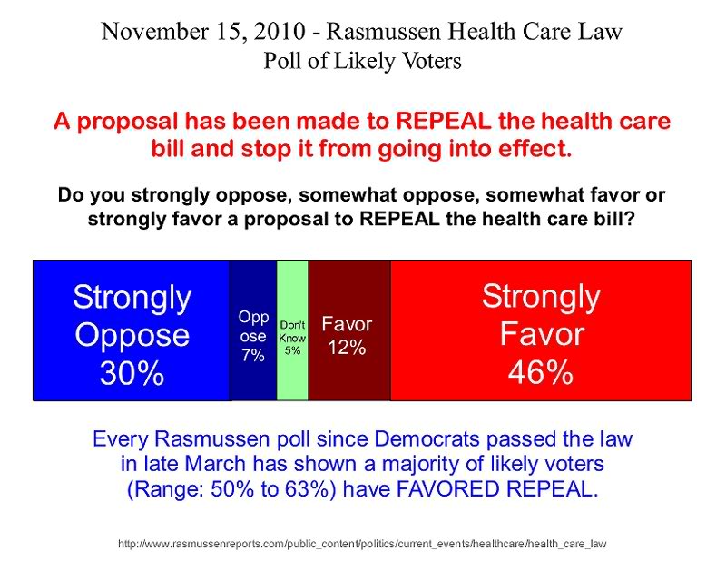 2010_11 15 Rasmussen poll - Obamacare repeal