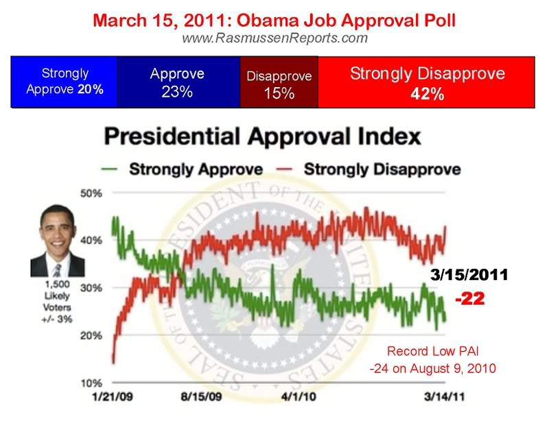 2011_03 15 Obama Job Approval Index dips to -22