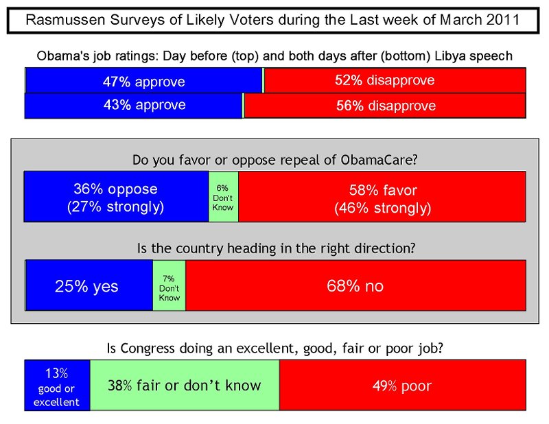 2011_03 Rasmussen surveys during last week of March