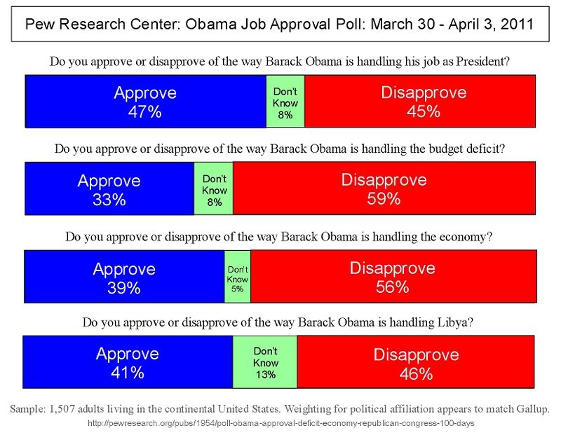 2011_04 Pew Poll - Obama Job Approvals