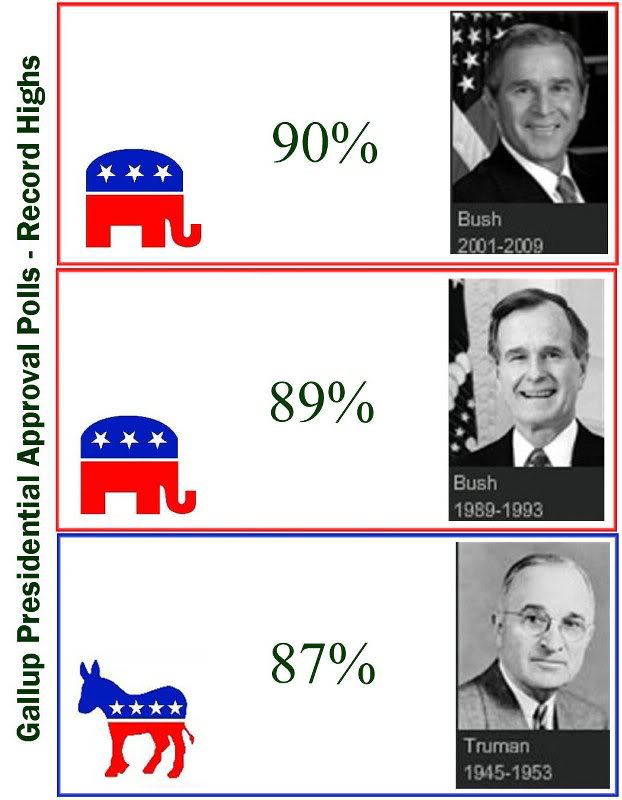 Gallup Prez Approvals - Record Highs
