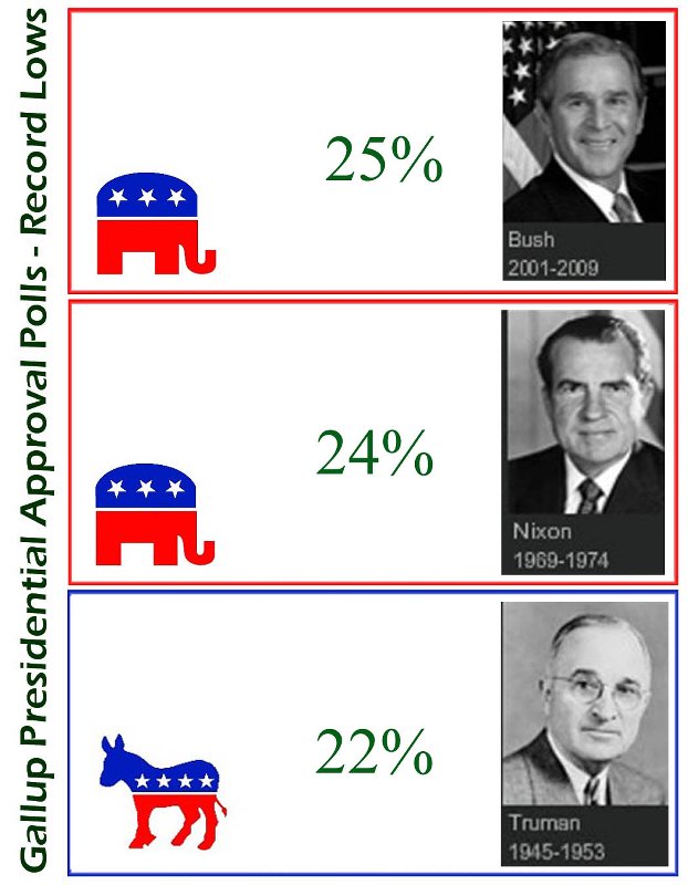 Gallup Prez Approvals - Record Lows