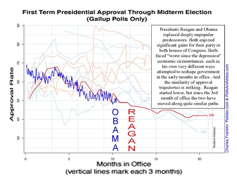 Obama and Reagan - Similar trajectories