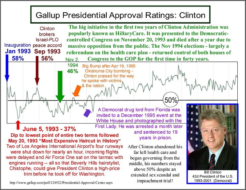 Presidential Approval Ratings - Clinton