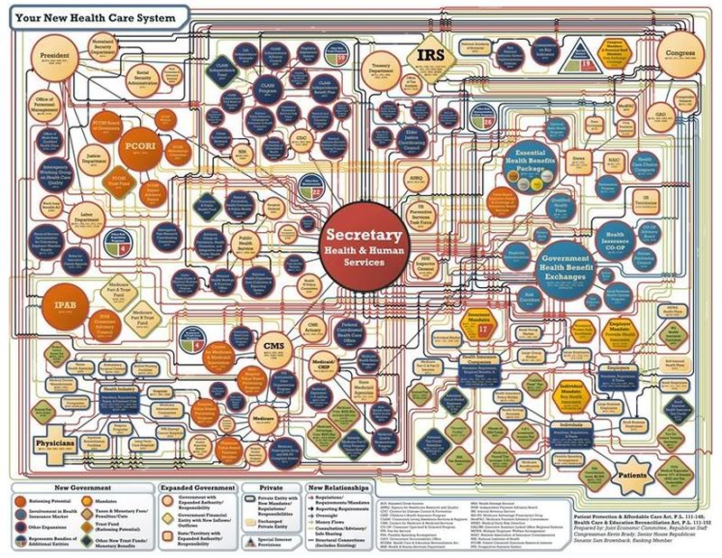 Obamacare flow chart