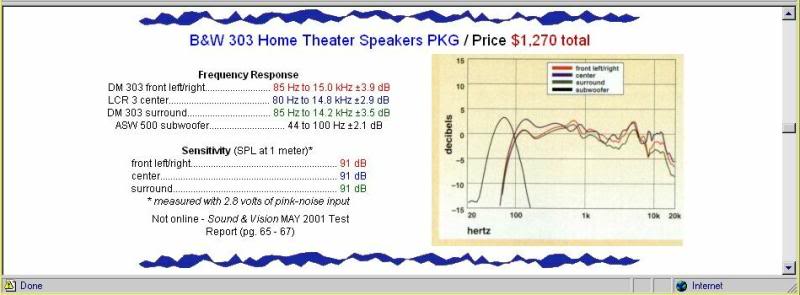 B&W 303 Benchmark Speaker Graph