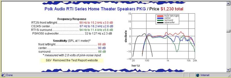 Polk RTi Benchmark Speaker Graph
